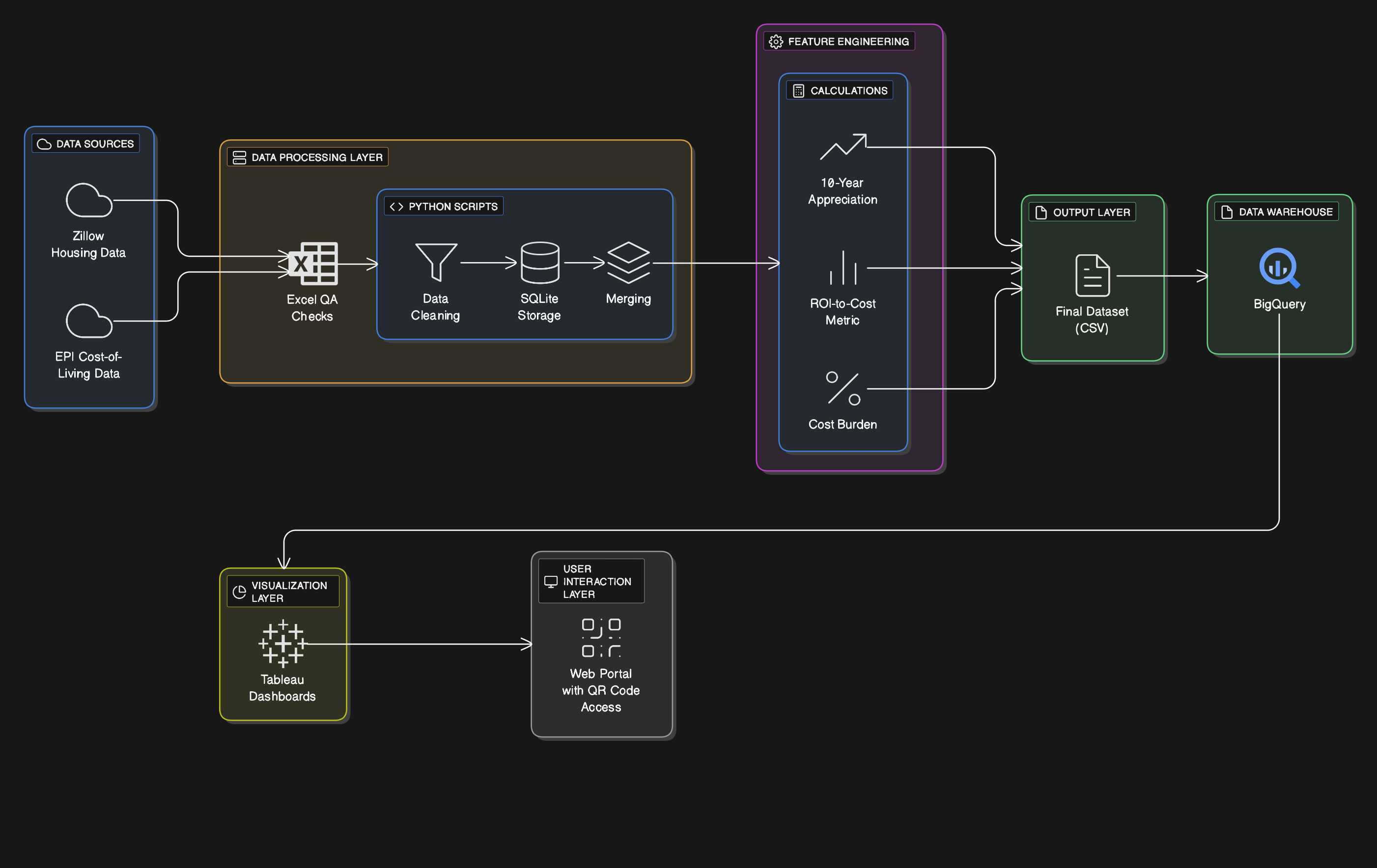 SmartMove data pipeline and dashboard architecture